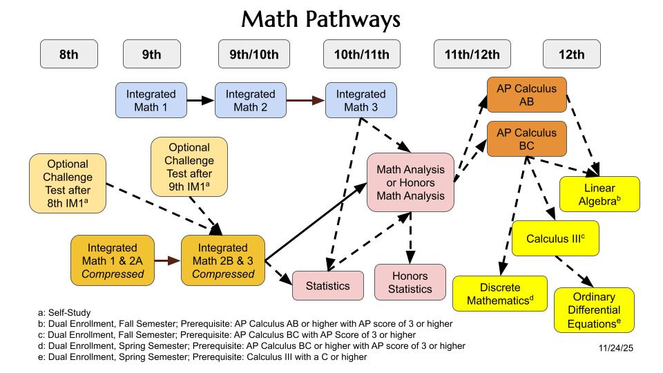 Piedmont High School's Math Pathways chart. The standard sequence runs Integrated Math 1, 2, and 3, while a compressed track combines Integrated Math 1 and 2A, then 2B and 3. Both lead to Statistics or Math Analysis, then AP Calculus AB or BC, with dual-enrollment Linear Algebra, Calculus III, Discrete Mathematics, and Ordinary Differential Equations beyond calculus.